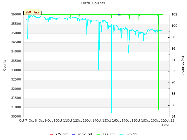 plot of Data Counts