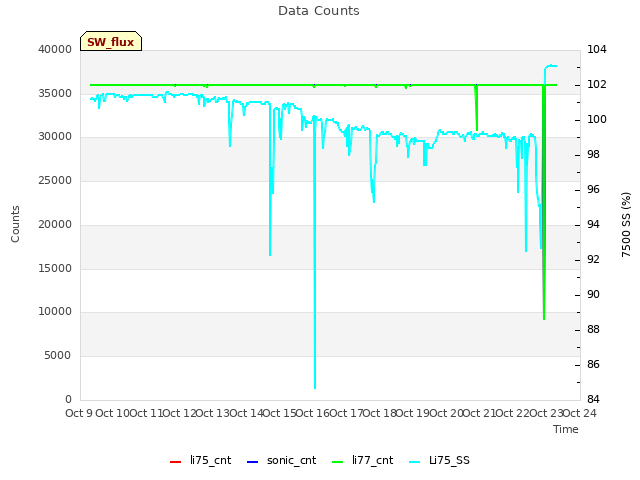 plot of Data Counts