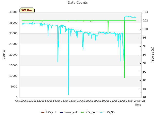 plot of Data Counts