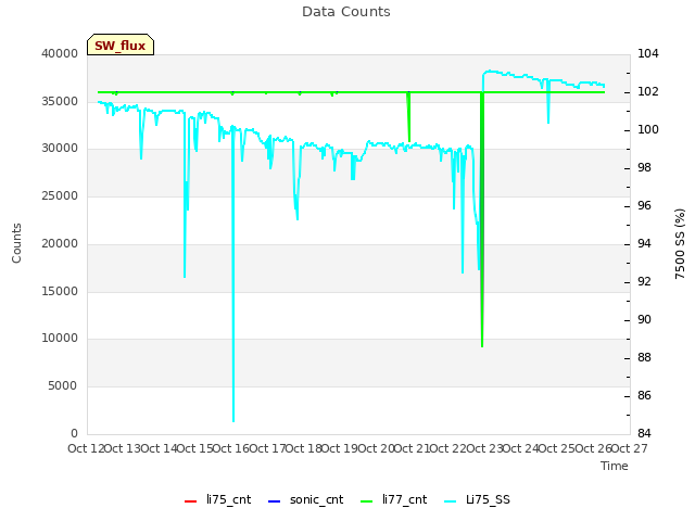 plot of Data Counts