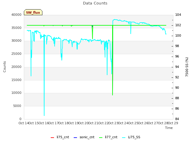 plot of Data Counts