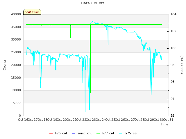 plot of Data Counts