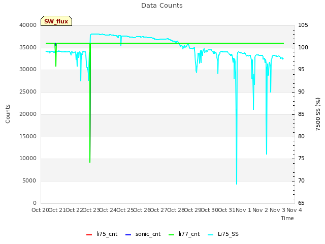 plot of Data Counts