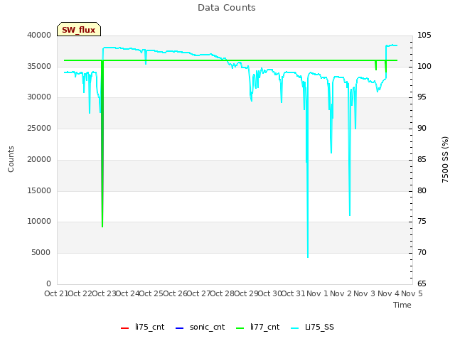 plot of Data Counts