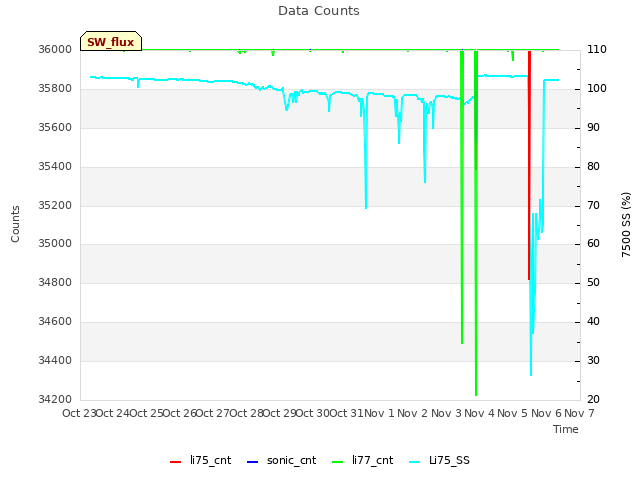 plot of Data Counts