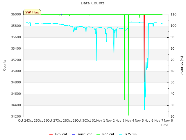 plot of Data Counts