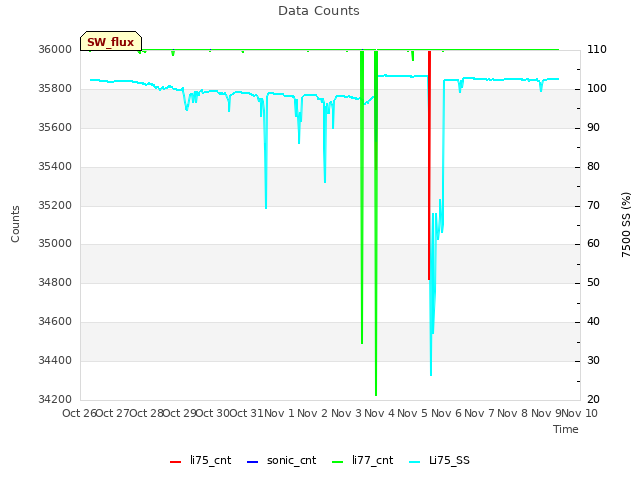 plot of Data Counts