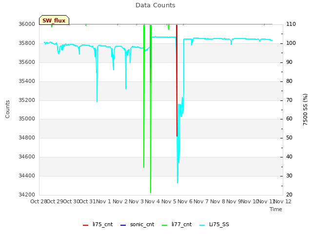 plot of Data Counts