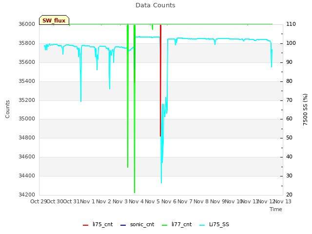 plot of Data Counts
