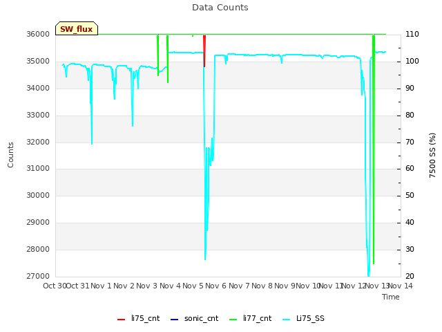 plot of Data Counts