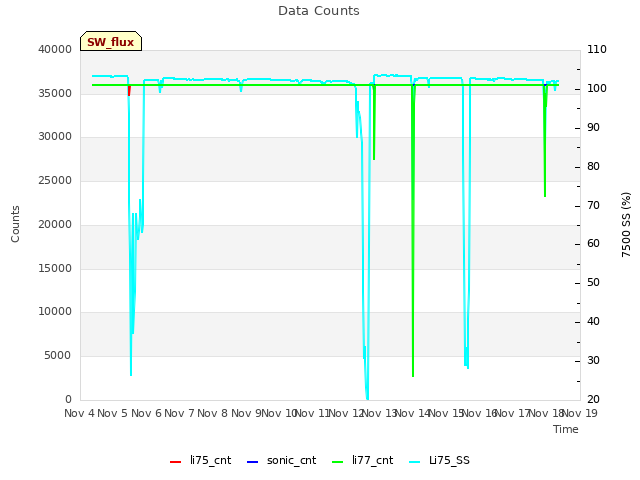 plot of Data Counts