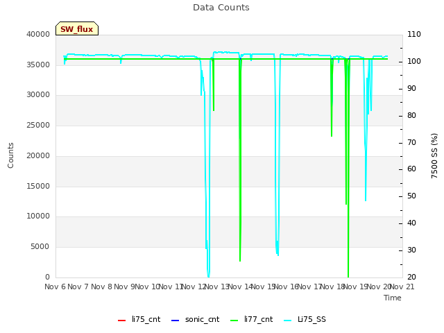 plot of Data Counts