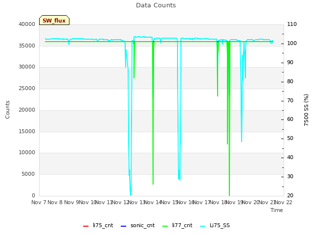 plot of Data Counts