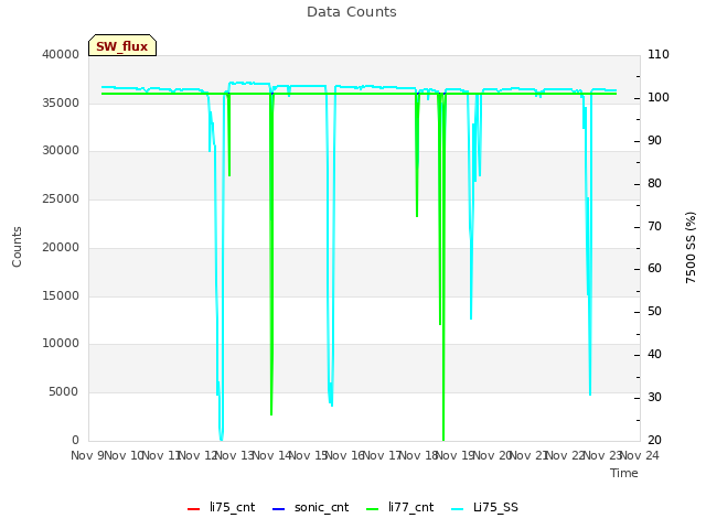 plot of Data Counts