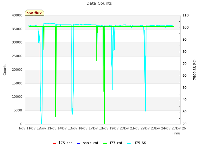 plot of Data Counts