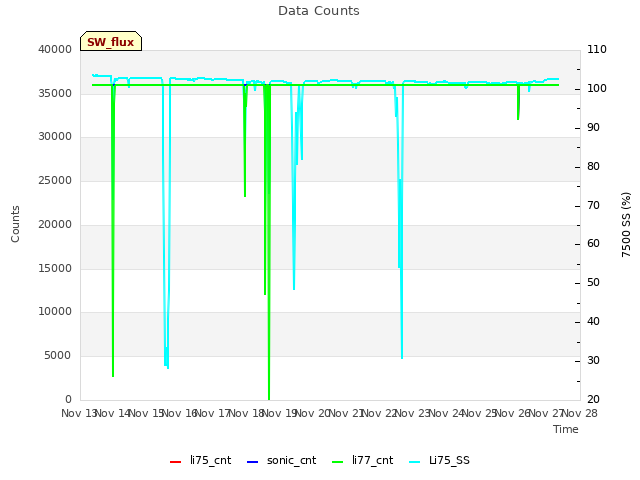 plot of Data Counts