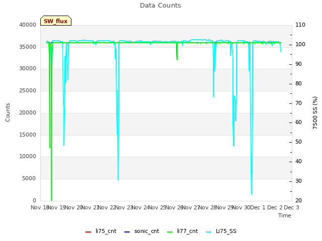 plot of Data Counts