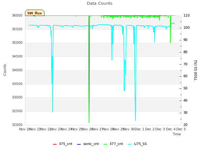 plot of Data Counts