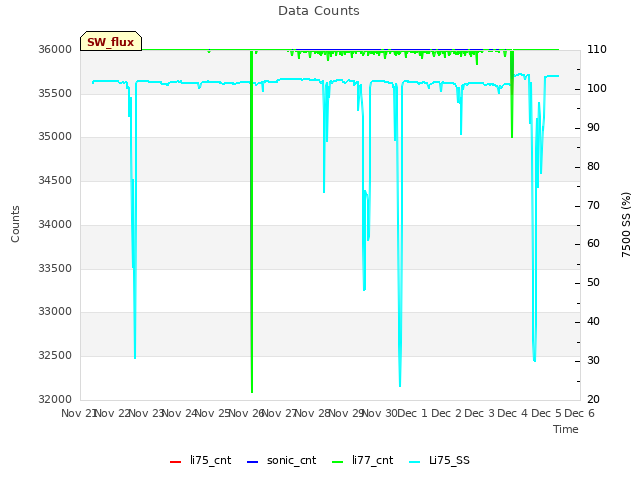 plot of Data Counts