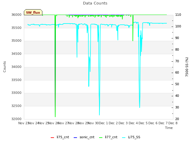 plot of Data Counts