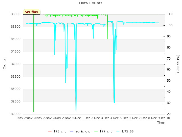 plot of Data Counts