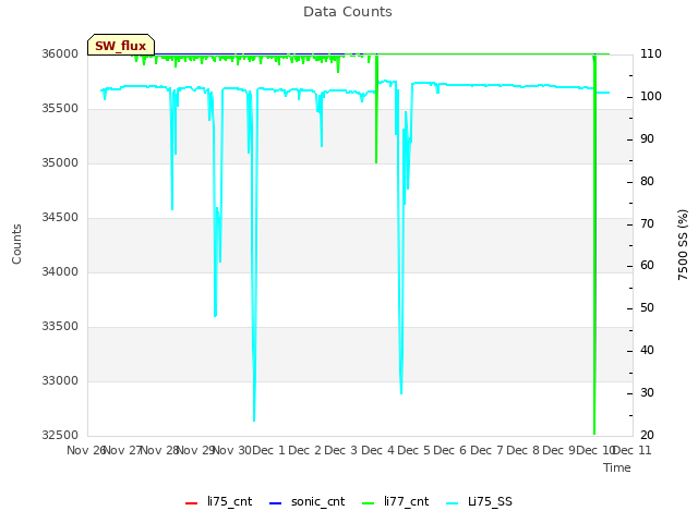 plot of Data Counts