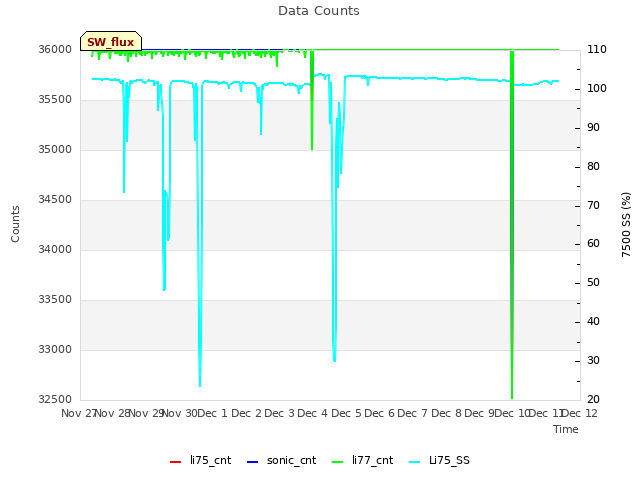 plot of Data Counts