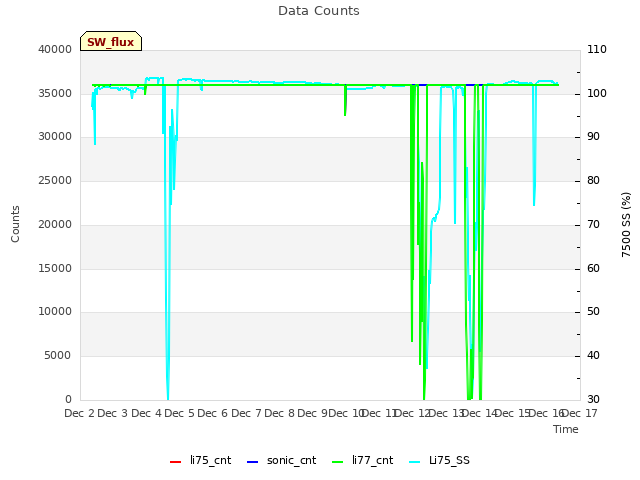 plot of Data Counts