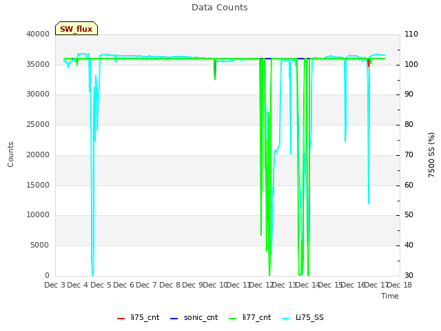plot of Data Counts