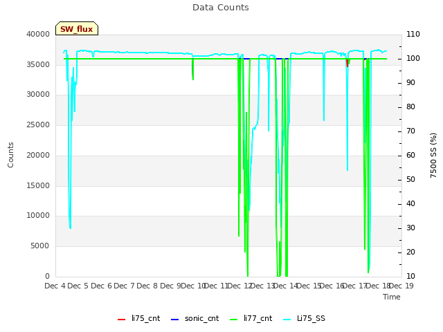 plot of Data Counts