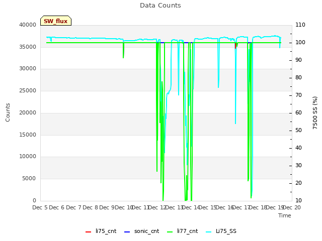 plot of Data Counts