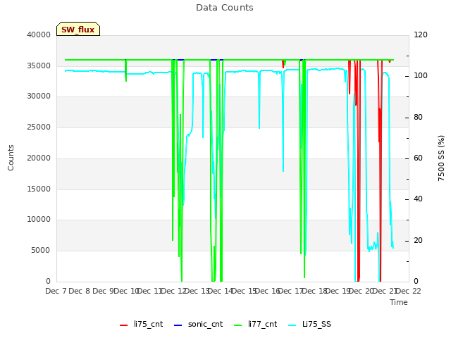 plot of Data Counts