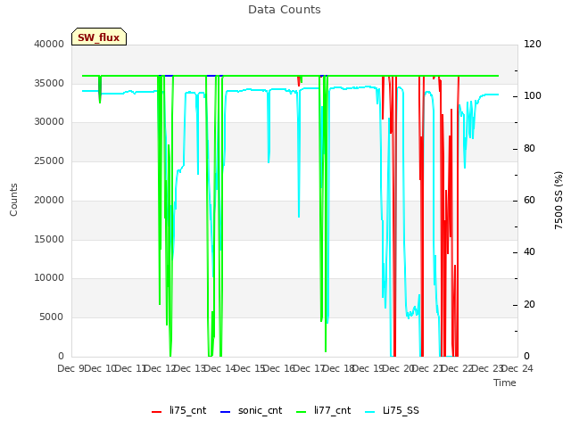 plot of Data Counts