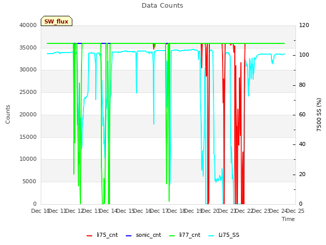 plot of Data Counts