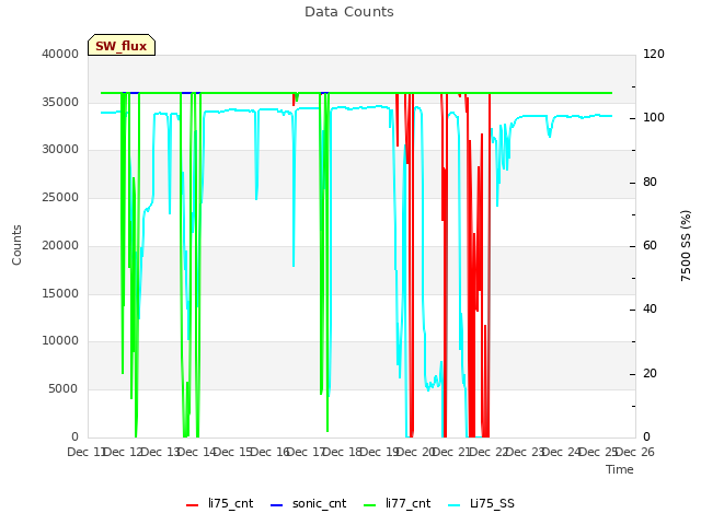 plot of Data Counts