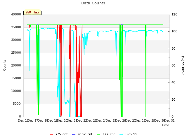 plot of Data Counts