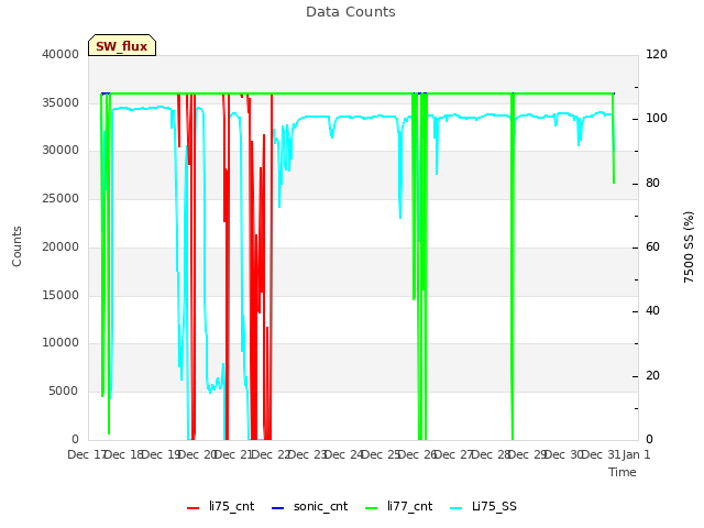 plot of Data Counts