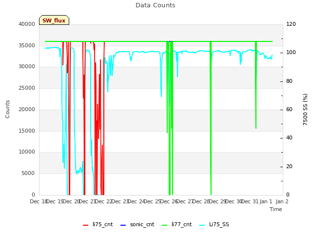 plot of Data Counts