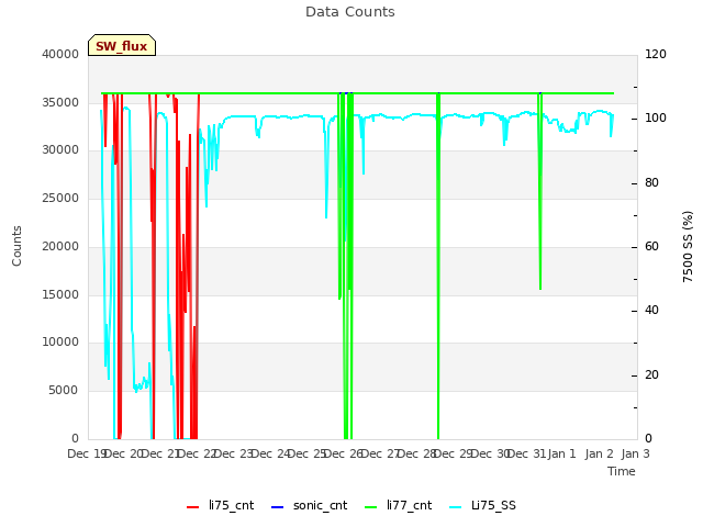 plot of Data Counts