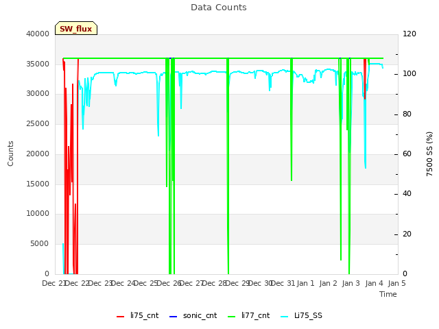 plot of Data Counts