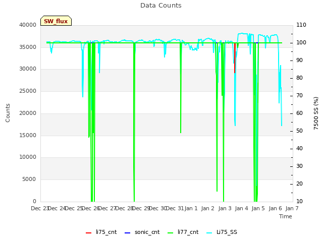 plot of Data Counts