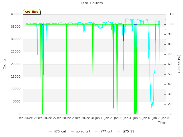 plot of Data Counts