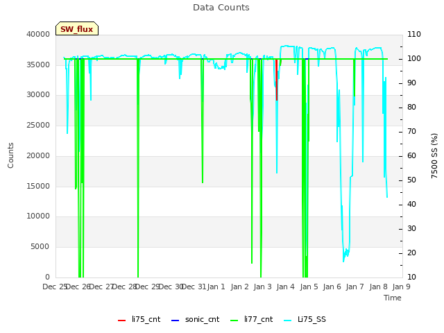 plot of Data Counts