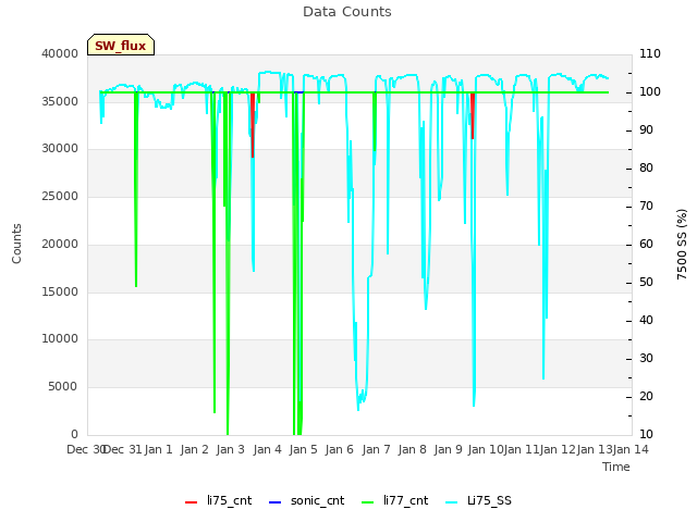 plot of Data Counts