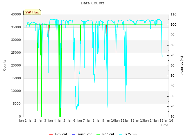 plot of Data Counts