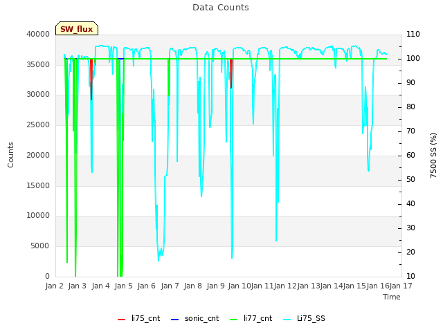 plot of Data Counts