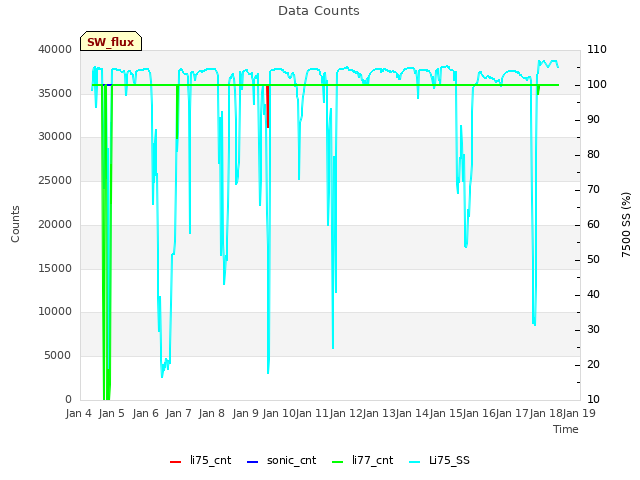 plot of Data Counts