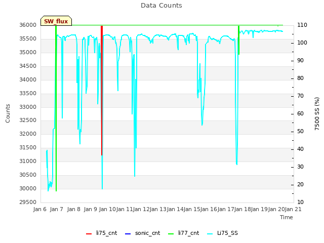 plot of Data Counts