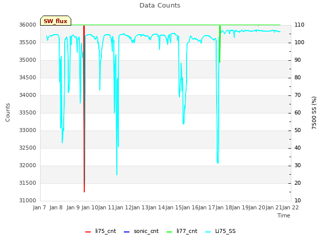 plot of Data Counts