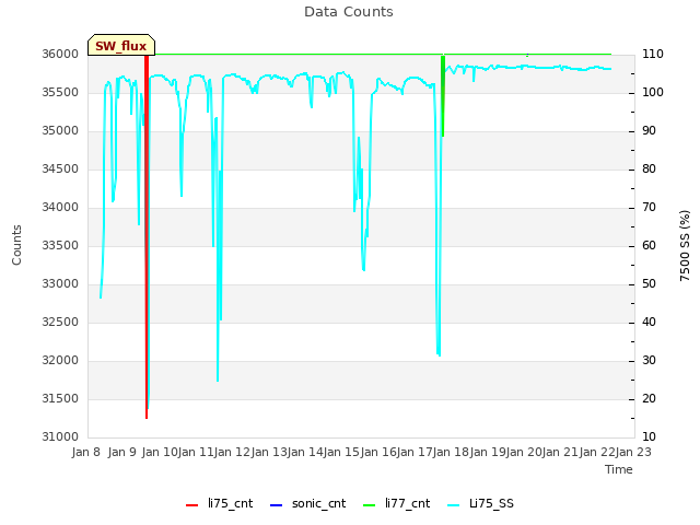 plot of Data Counts